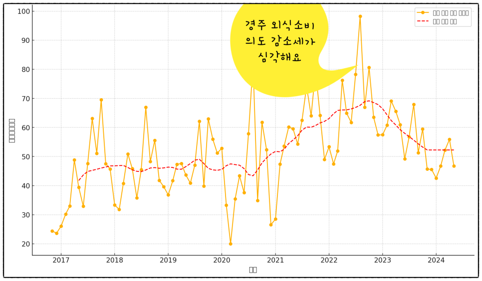 [경주 상권분석] 경주 방문 관광객의 외식소비의도를 활용한 상권분석과 문제점 해결 방안