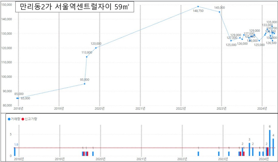 서울 중구 아파트 매매 실거래가 하락률 TOP30 : 신당동 약수하이츠 시세 -31% 하락 '24년 5월 기준