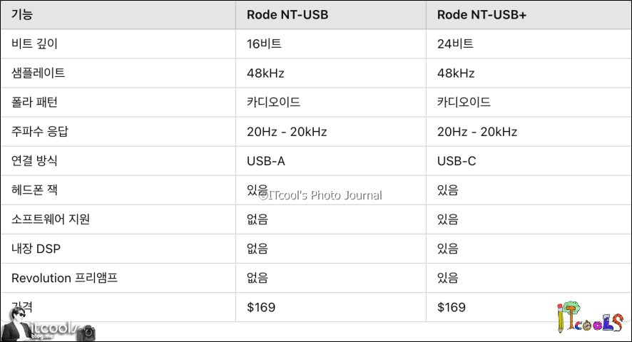 콘덴서 마이크: 로데 NT-USB vs NT-USB+: 성능과 기능 차이