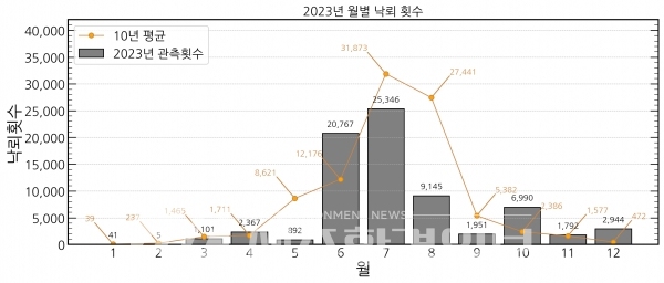 지난 해 낙뢰 7만 3341회..75%가 여름철에 집중됐다