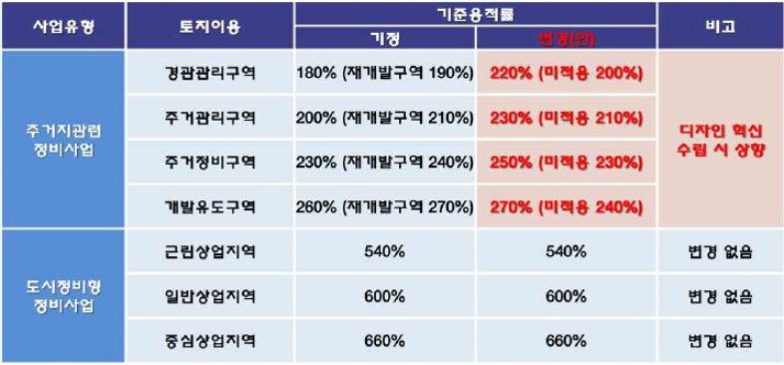 부산 미래도시형 정비사업 추진 방안 '24.6.3일 발표 - 재개발 재건축 사업시행인가 통합 심의로 기간 단축