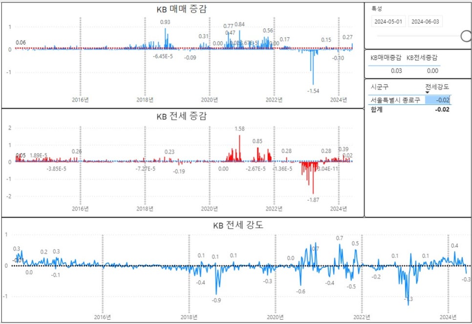 전국아파트 주간시계열 24년 6월 1주 차 - 서울 종로구 아파트 매매 지수 상승률 1위