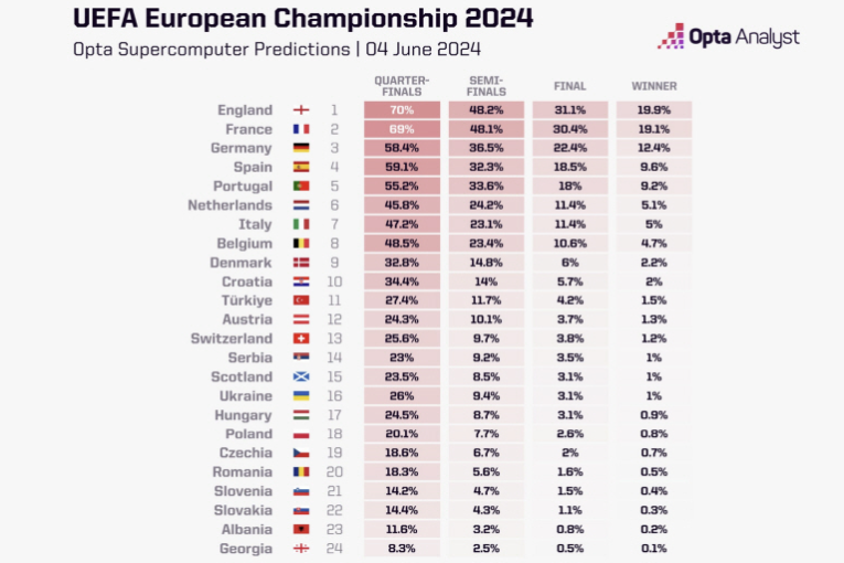 유로2024 잉글랜드·프랑스·독일·스페인 조편성, 중계일정 200% 즐길 골윈스포츠