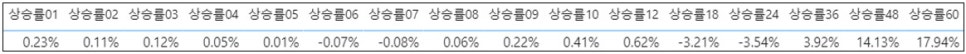전국아파트 주간시계열 24년 6월 1주 차 - 서울 종로구 아파트 매매 지수 상승률 1위