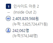 영화 인사이드 아웃 2 픽사 역대 오프닝 순위 개봉 4일차 최단기간 100만 누적 관객 수 돌파 신기록 달성