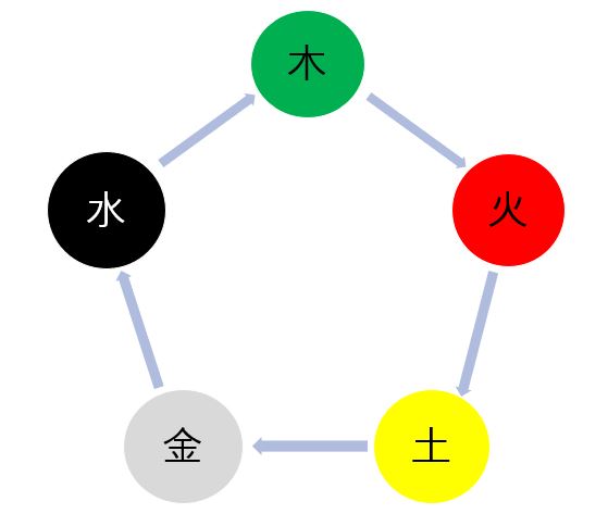 사주 오행 (五行) 분석을 위한 개념 공부