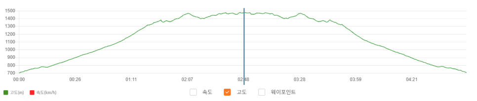 [187] 정선 <두위봉> 우리나라 최고령 주목을 만나러 가자.