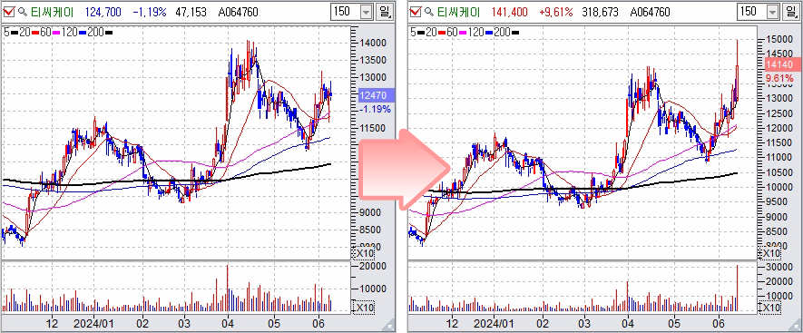 미국 CPI 발표 FOMC 점도표 삼성전자 주가전망