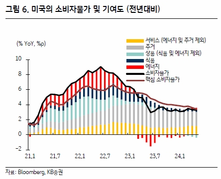 미국 CPI 발표 FOMC 점도표 삼성전자 주가전망