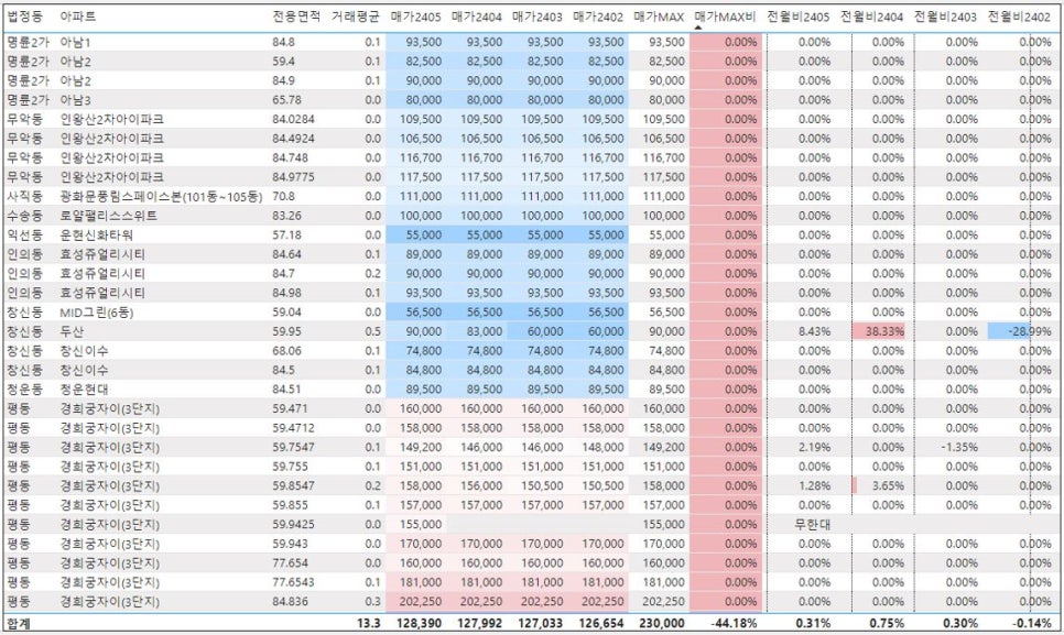 종로구 아파트 매매 실거래가 하락률 TOP30 : 경희궁자이 2단지 시세 -14% 하락 '24년 5월 기준