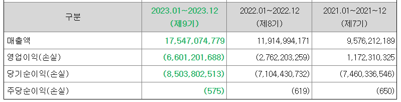 공모주 투자 조심하세요. 기술특례상장제도 거릅시다.