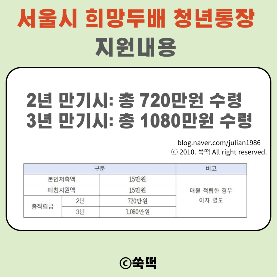 2024 서울시 희망두배 청년통장 신청 조건 ft 매월 15만원 지원
