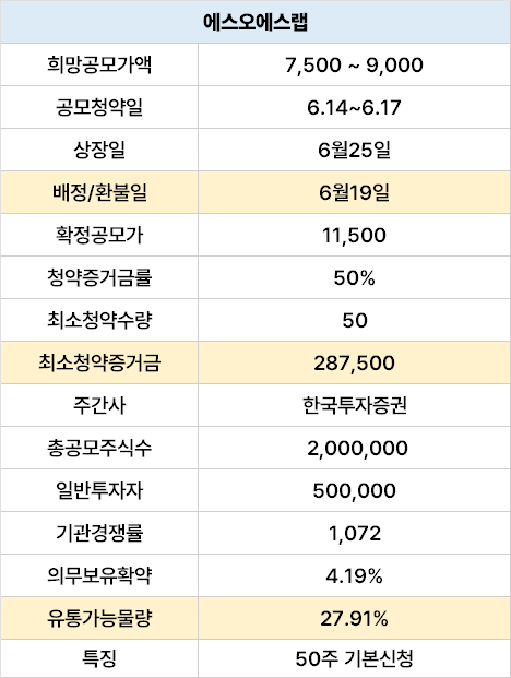 에스오에스랩 공모주 수요예측 결과 비례까지 청약해볼까?