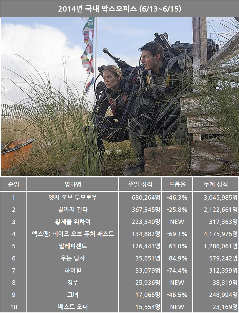 6월 2주차 국내 박스오피스: 한국 영화의 원더랜드는 어디쯤에