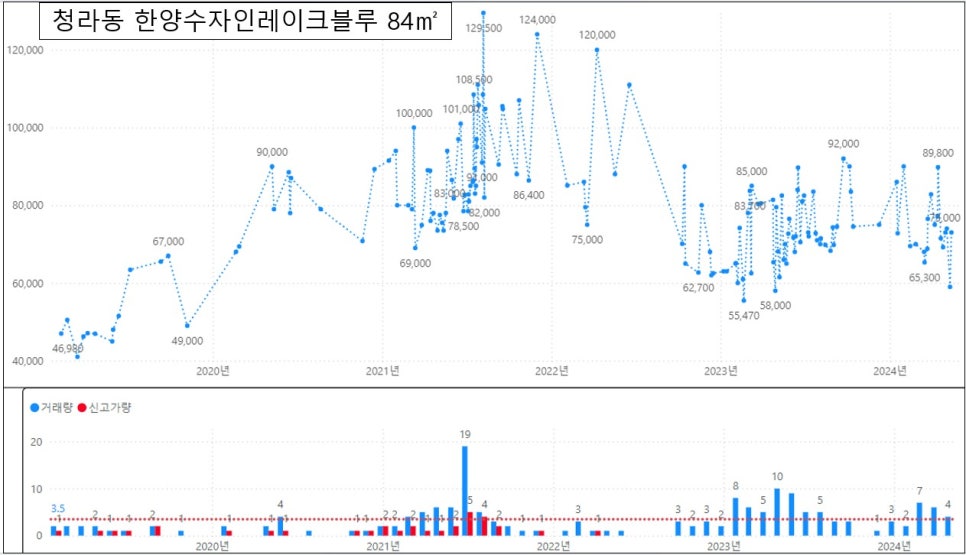 인천 서구 청라 아파트 매매 실거래가 하락률 TOP30 : 청라국제금융단지 한양수자인레이크블루 시세 -46% 하락 '24년 6월 기준