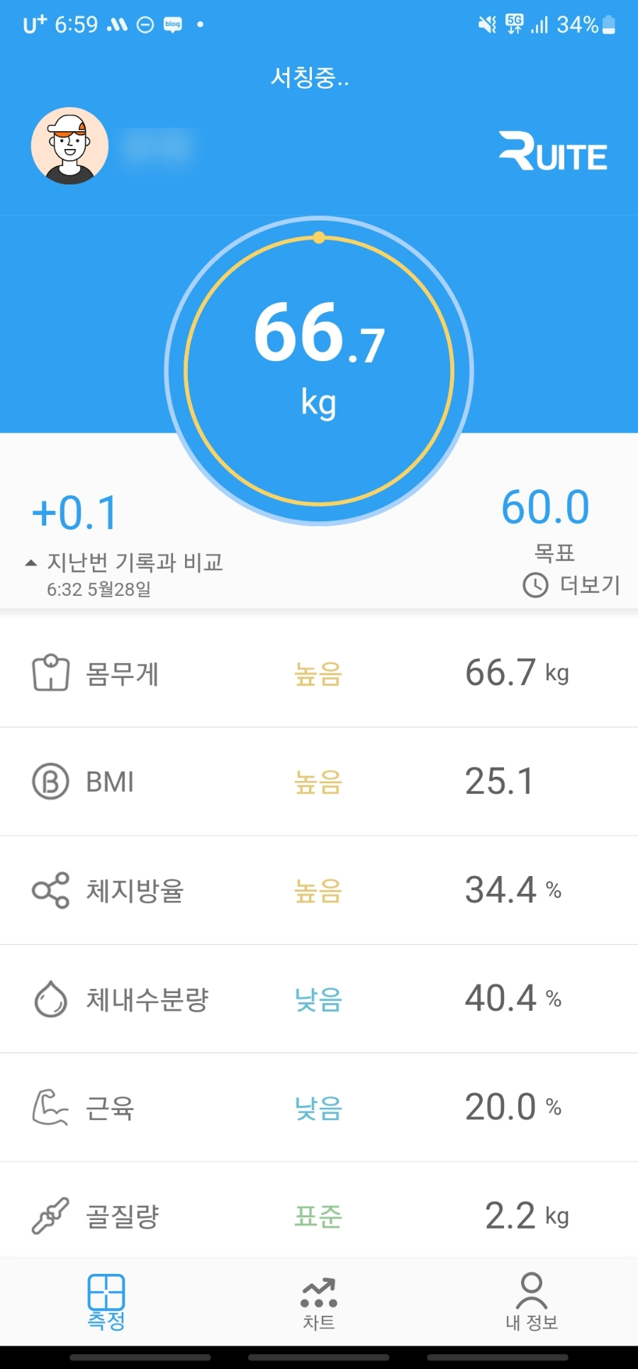 47일차, +0.1kg