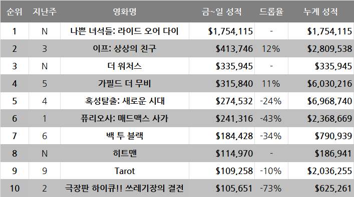 6월 2주차 글로벌 박스오피스: 소니의 나이스 원은 배드 보이즈