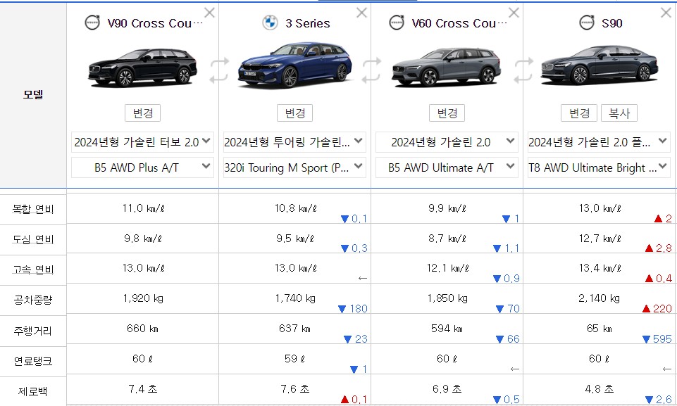 볼보 V90 크로스컨트리 왜건은 왜 차박하기 좋은 차량일까? S90과 비교해보자.