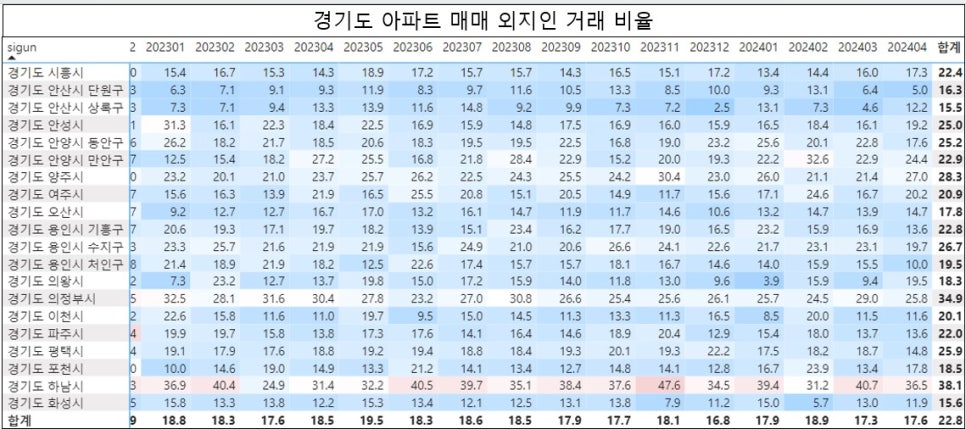 경기도 아파트 매매 외지인 거래 현황 - 의왕 과천 안양 만안구 외지인비율 평균 돌파