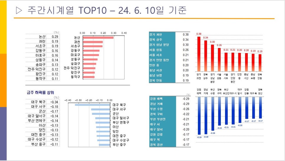 과천 아파트 매매 시세 상승률 1위 - 부동산원 주간시계열 24년 6월 2주 차 기준