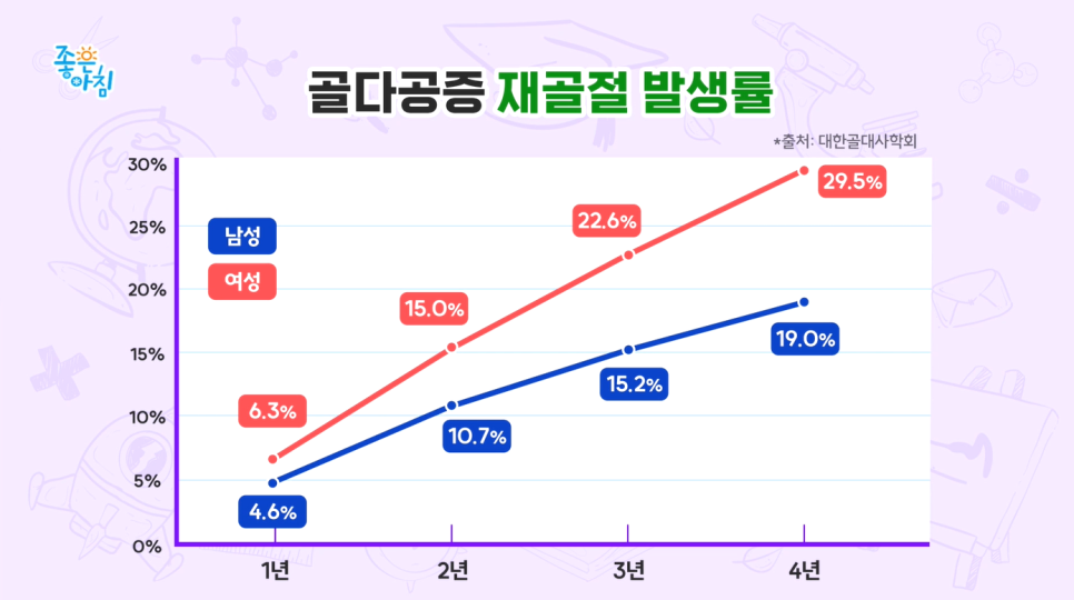 SBS 좋은아침 [더 건강한 스쿨] 고용곤, 정재현 연세사랑병원 의료진 중년 여성 관절염과 골다공증 예방 특강