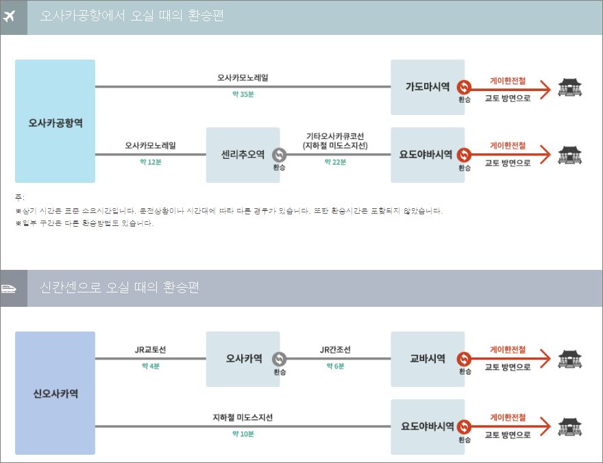 오사카 교토 여행 필수 : 게이한패스 선착순 50% 할인쿠폰 + 하라카타파크 교통권 콤보