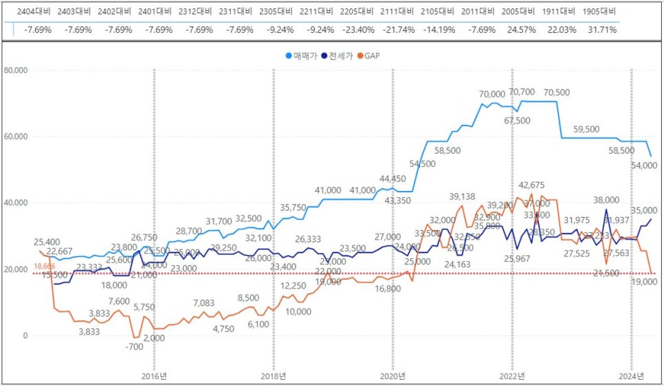 종로구 아파트 매매 실거래가 하락률 TOP30 : 경희궁자이 2단지 시세 -14% 하락 '24년 5월 기준