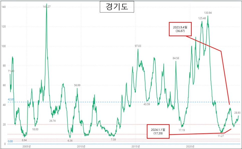 KB부동산 아파트 주간시계열 매수우위지수 현황 : 24. 6. 3일 기준