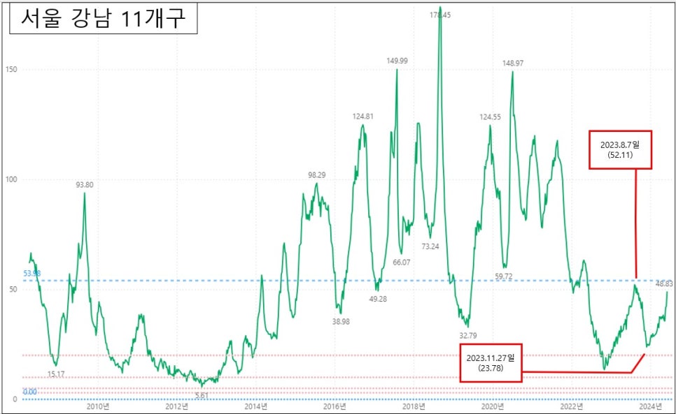 KB부동산 아파트 주간시계열 매수우위지수 현황 : 24. 6. 3일 기준