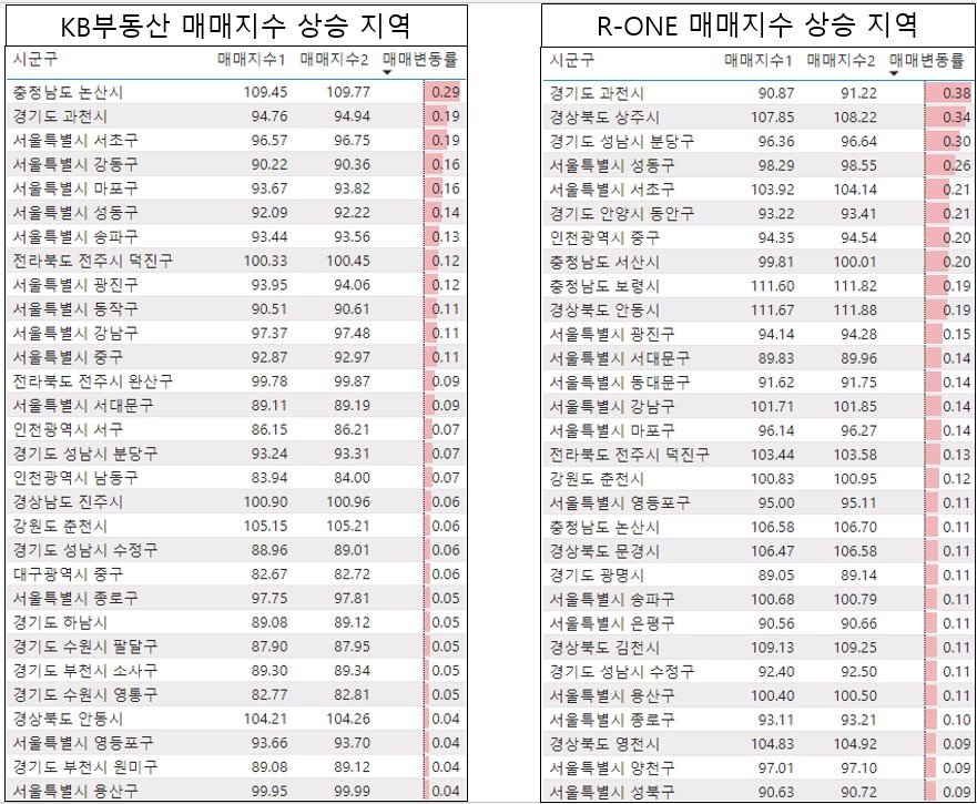 과천 아파트 매매 시세 상승률 1위 - 부동산원 주간시계열 24년 6월 2주 차 기준