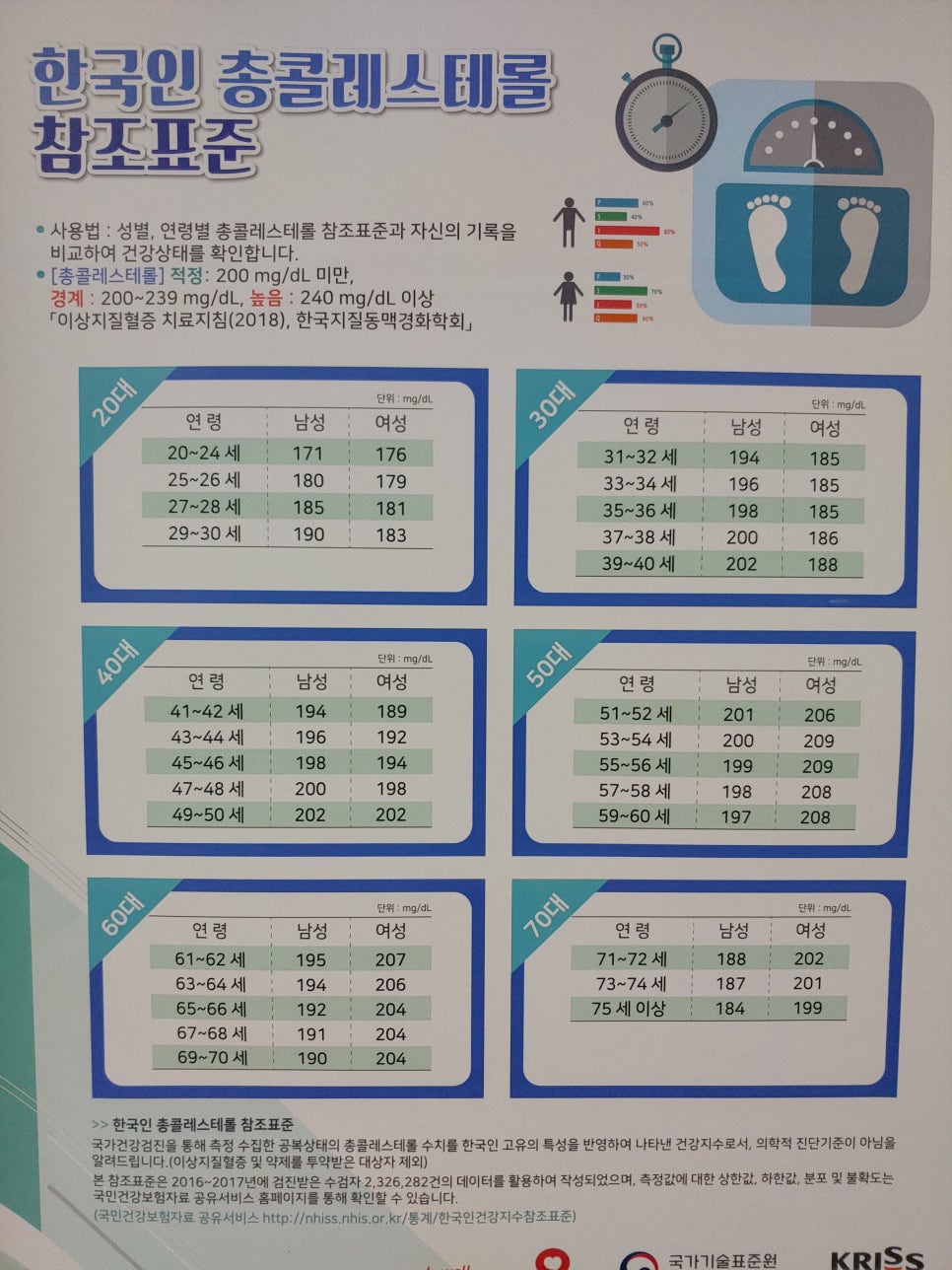 고지혈증 항목(이상지질혈증이란) - LDL, HDL 콜레스테롤, 중성지방 정상 수치