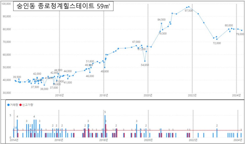 종로구 아파트 매매 실거래가 하락률 TOP30 : 경희궁자이 2단지 시세 -14% 하락 '24년 5월 기준