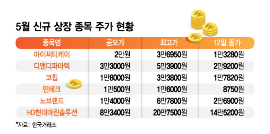 공모주 투자 조심하세요. 기술특례상장제도 거릅시다.