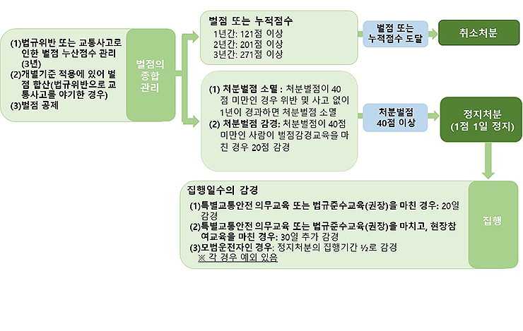 운전자 필수, 착한 운전 마일리지 신청하기 _ 정부 24