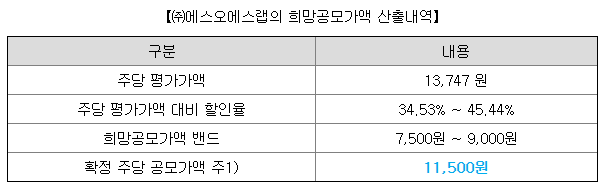 에스오에스랩 공모주 수요예측 결과 비례까지 청약해볼까?