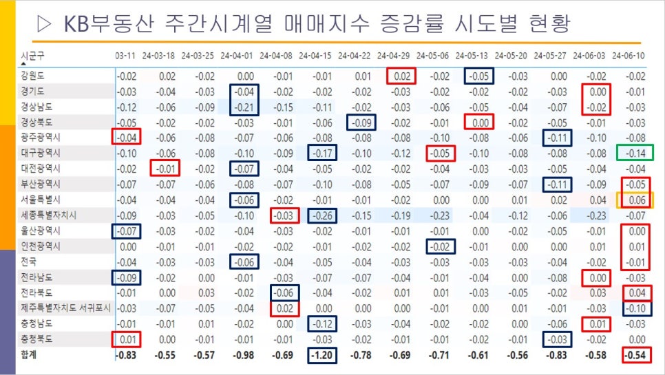 과천 아파트 매매 시세 상승률 1위 - 부동산원 주간시계열 24년 6월 2주 차 기준