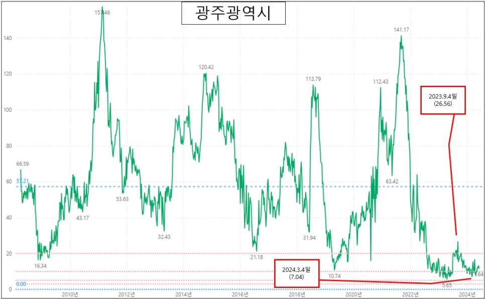 KB부동산 아파트 주간시계열 매수우위지수 현황 : 24. 6. 3일 기준