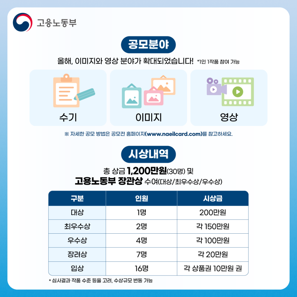 공모 분야가 확대되어 돌아온, 2024년 「국민내일배움카드」 우수사례 수기·콘텐츠 공모전을 개최했습니다.