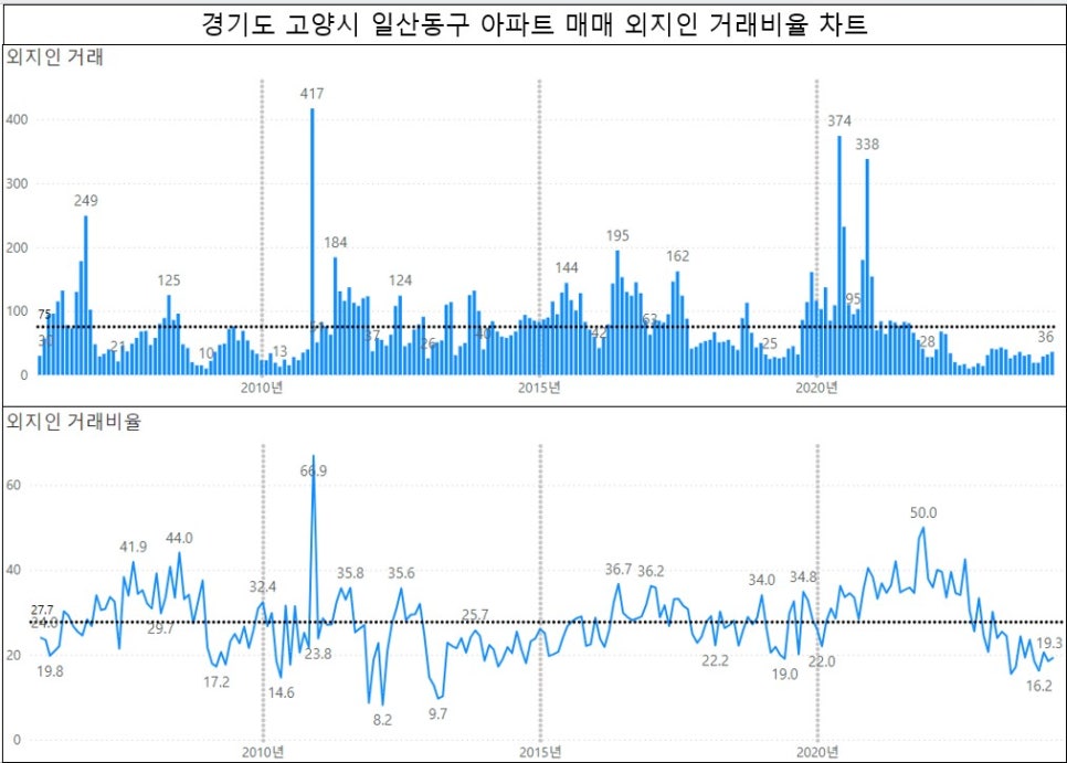 경기도 아파트 매매 외지인 거래 현황 - 의왕 과천 안양 만안구 외지인비율 평균 돌파