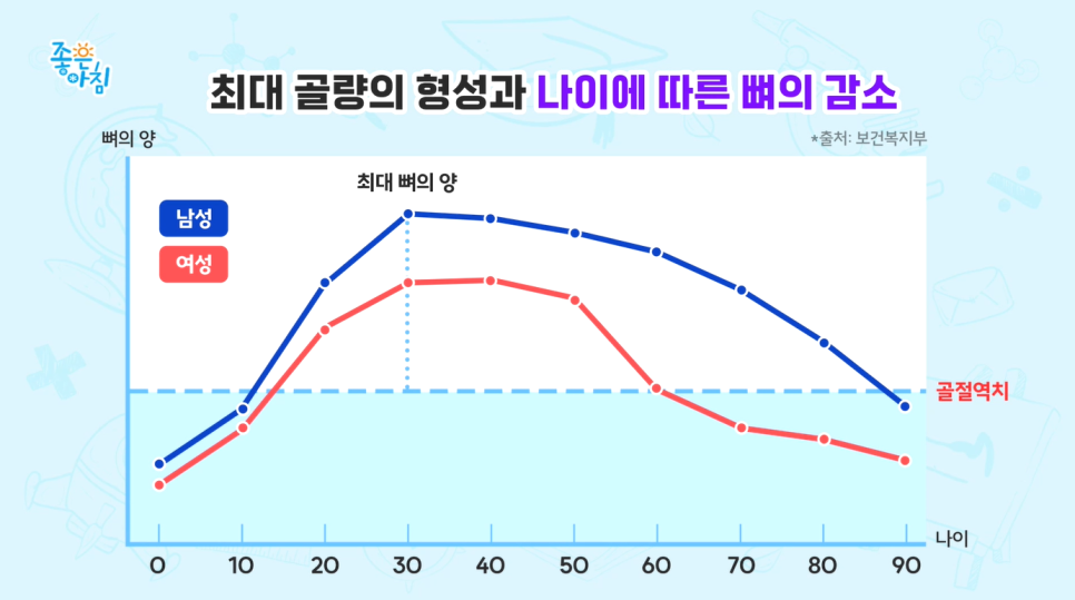 SBS 좋은아침 [더 건강한 스쿨] 고용곤, 정재현 연세사랑병원 의료진 중년 여성 관절염과 골다공증 예방 특강