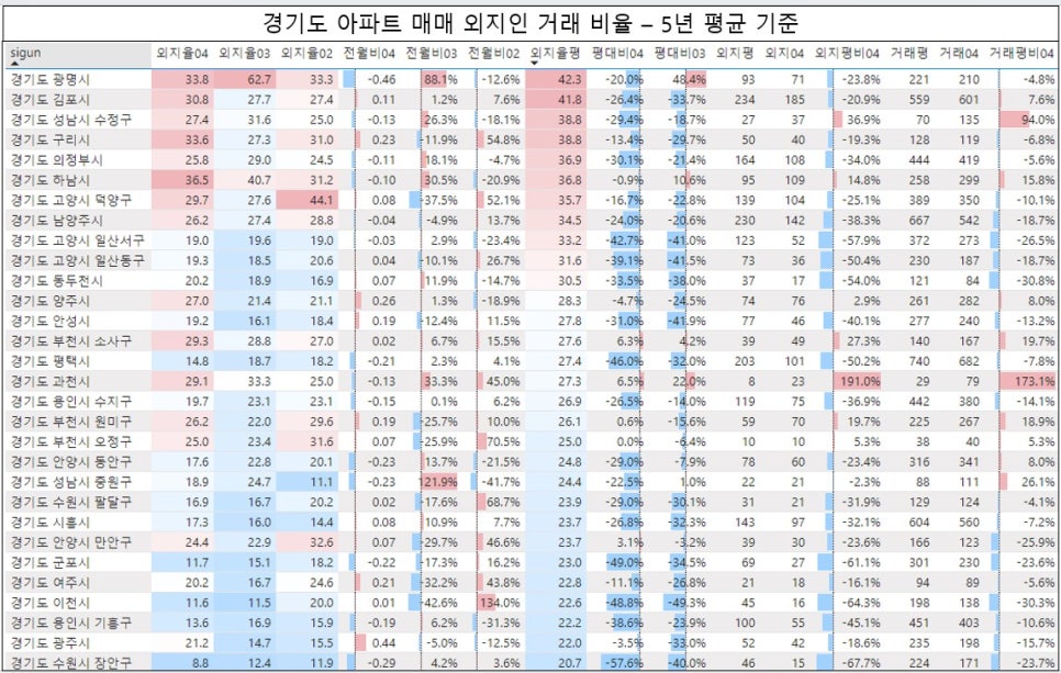 경기도 아파트 매매 외지인 거래 현황 - 의왕 과천 안양 만안구 외지인비율 평균 돌파