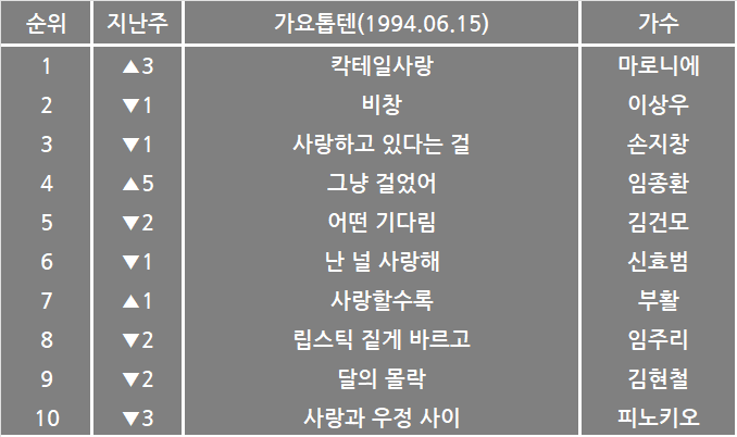 6월 2주차 국내 박스오피스: 한국 영화의 원더랜드는 어디쯤에