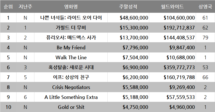 6월 2주차 글로벌 박스오피스: 소니의 나이스 원은 배드 보이즈