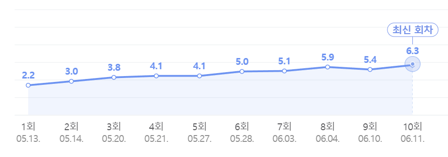 플레이어2 전현무, 나나, 크래시 정채만도 나와? 시청률 5회 (tvn 월화 드라마)