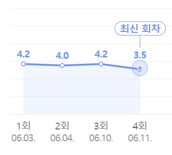 플레이어2 전현무, 나나, 크래시 정채만도 나와? 시청률 5회 (tvn 월화 드라마)