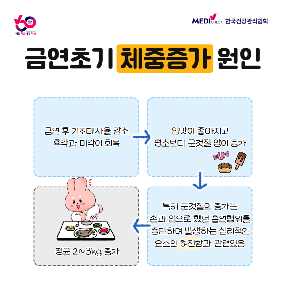 금연과 체중조절 이해하기