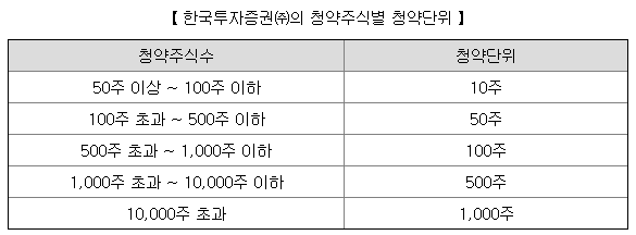 에스오에스랩 공모주 수요예측 결과 비례까지 청약해볼까?