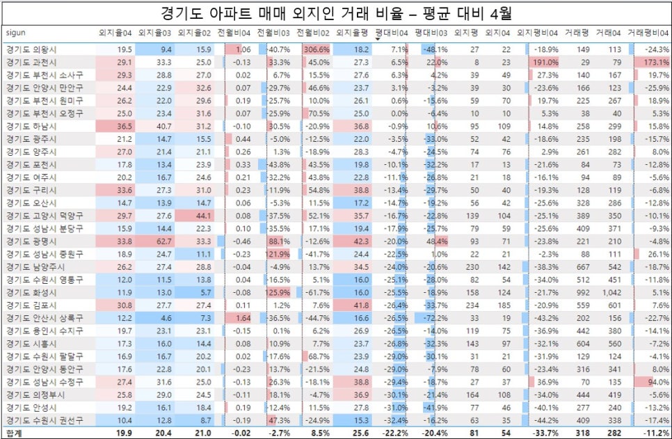 경기도 아파트 매매 외지인 거래 현황 - 의왕 과천 안양 만안구 외지인비율 평균 돌파