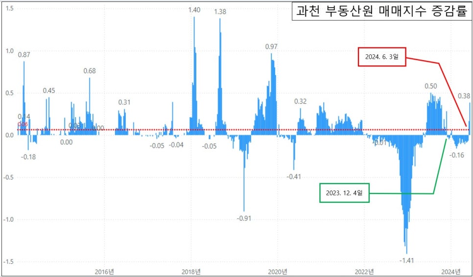 과천 아파트 매매 시세 상승률 1위 - 부동산원 주간시계열 24년 6월 2주 차 기준