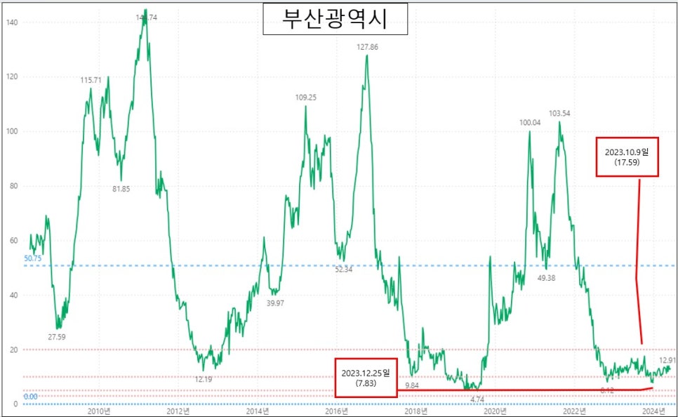 KB부동산 아파트 주간시계열 매수우위지수 현황 : 24. 6. 3일 기준